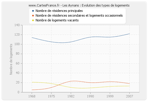 Les Aynans : Evolution des types de logements